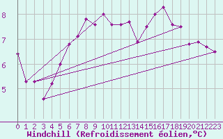 Courbe du refroidissement olien pour Ploudalmezeau (29)