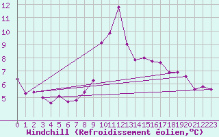 Courbe du refroidissement olien pour Liefrange (Lu)
