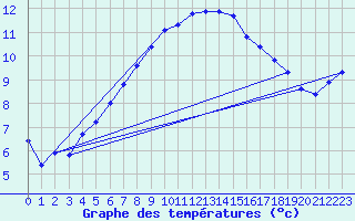 Courbe de tempratures pour Kiel-Holtenau