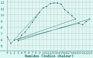 Courbe de l'humidex pour Kiel-Holtenau