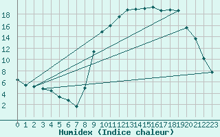 Courbe de l'humidex pour Boulc (26)