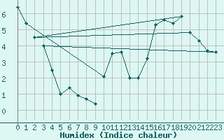 Courbe de l'humidex pour Gurteen