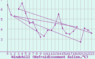 Courbe du refroidissement olien pour Ile d