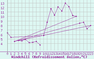 Courbe du refroidissement olien pour Toulouse-Francazal (31)