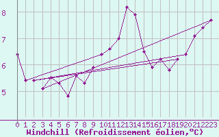 Courbe du refroidissement olien pour Wunsiedel Schonbrun