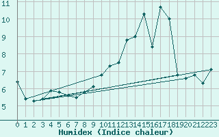 Courbe de l'humidex pour Lyon - Bron (69)