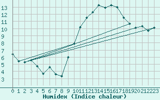 Courbe de l'humidex pour Langres (52) 