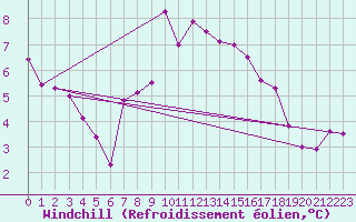 Courbe du refroidissement olien pour Malexander