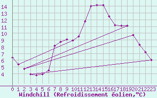 Courbe du refroidissement olien pour Gumpoldskirchen