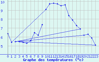 Courbe de tempratures pour Kiefersfelden-Gach