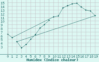 Courbe de l'humidex pour Flisa Ii