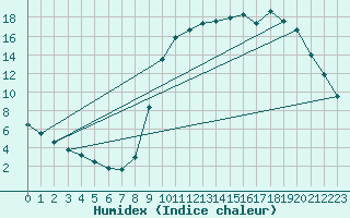 Courbe de l'humidex pour Saclas (91)