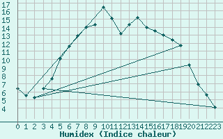 Courbe de l'humidex pour Hunge