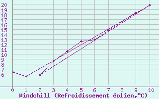 Courbe du refroidissement olien pour Tynset Ii