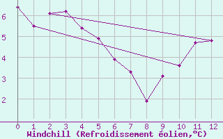 Courbe du refroidissement olien pour Cap Chat CS, Que.