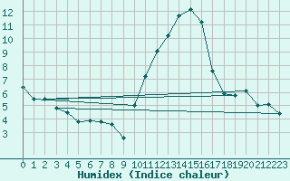 Courbe de l'humidex pour Embrun (05)