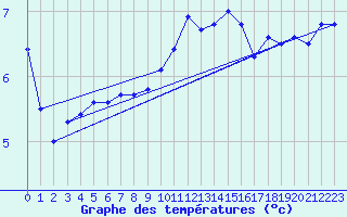 Courbe de tempratures pour Chteau-Chinon (58)