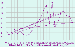 Courbe du refroidissement olien pour Ontinyent (Esp)
