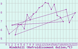 Courbe du refroidissement olien pour Warcop Range