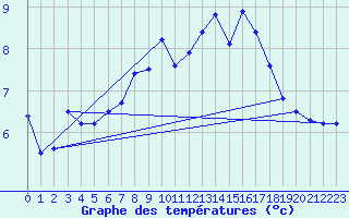 Courbe de tempratures pour Nidingen