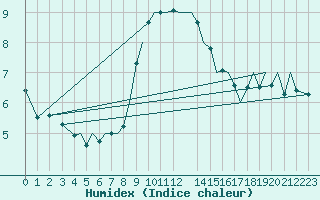 Courbe de l'humidex pour Guernesey (UK)