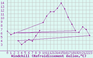 Courbe du refroidissement olien pour Neuchatel (Sw)