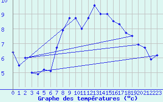 Courbe de tempratures pour Windischgarsten