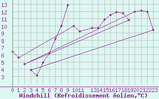 Courbe du refroidissement olien pour Vaderoarna