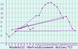 Courbe du refroidissement olien pour Christnach (Lu)