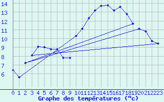 Courbe de tempratures pour Christnach (Lu)
