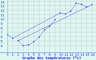 Courbe de tempratures pour Sigenza