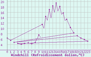 Courbe du refroidissement olien pour La Seo d