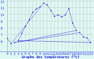 Courbe de tempratures pour Grasque (13)