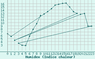 Courbe de l'humidex pour Temelin