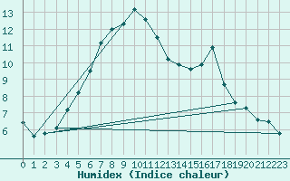 Courbe de l'humidex pour Grasque (13)