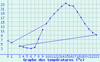 Courbe de tempratures pour O Carballio