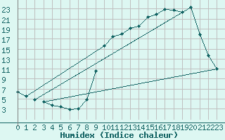 Courbe de l'humidex pour Cerisiers (89)