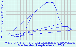 Courbe de tempratures pour Wutoeschingen-Ofteri