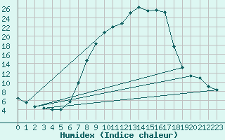 Courbe de l'humidex pour Wutoeschingen-Ofteri