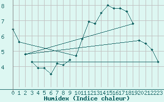 Courbe de l'humidex pour Abbeville (80)