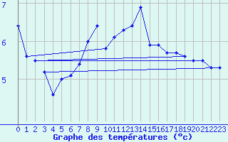 Courbe de tempratures pour Sorve