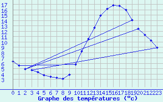 Courbe de tempratures pour Souprosse (40)