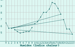 Courbe de l'humidex pour Tholey