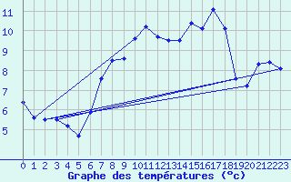 Courbe de tempratures pour Rostherne No 2