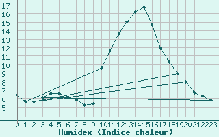 Courbe de l'humidex pour Bourg-Saint-Maurice (73)