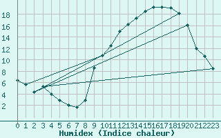 Courbe de l'humidex pour Nancy - Essey (54)