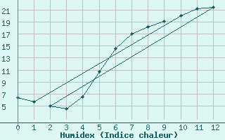 Courbe de l'humidex pour Juupajoki Hyytiala