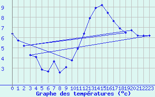 Courbe de tempratures pour Herbault (41)