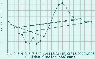 Courbe de l'humidex pour Herbault (41)