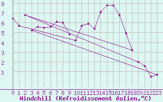 Courbe du refroidissement olien pour Sliac